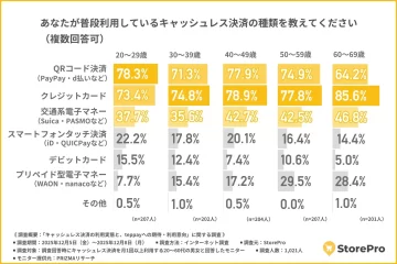 【調査】QR決済は「PayPay」、クレカは「Visa」が1位！ 年代別キャッシュレス利用実態